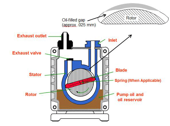 Oil Sealed Rotary Vane Pumps Oil Sealed Rotary Vane Pumps
