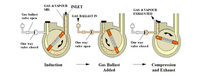 Principle Gas Ballasting Principle Gas Ballasting
