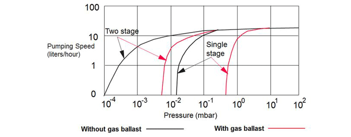 Effect of Gas Ballast On Pumping Speed Effect of Gas Ballast On Pumping Speed