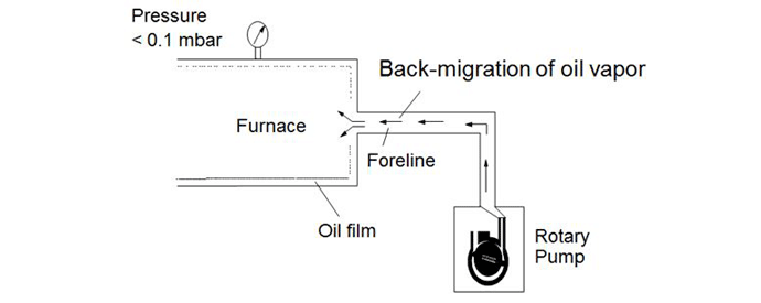 Back Migration Oil Vapors From the Rotary Vane Pump Back Migration Oil Vapors From the Rotary Vane Pump