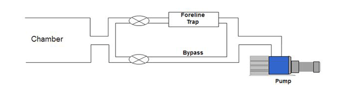 Foreline Trap Bypass Arrangement (courtesy of Edwards Vacuum) Foreline Trap Bypass Arrangement (courtesy of Edwards Vacuum)