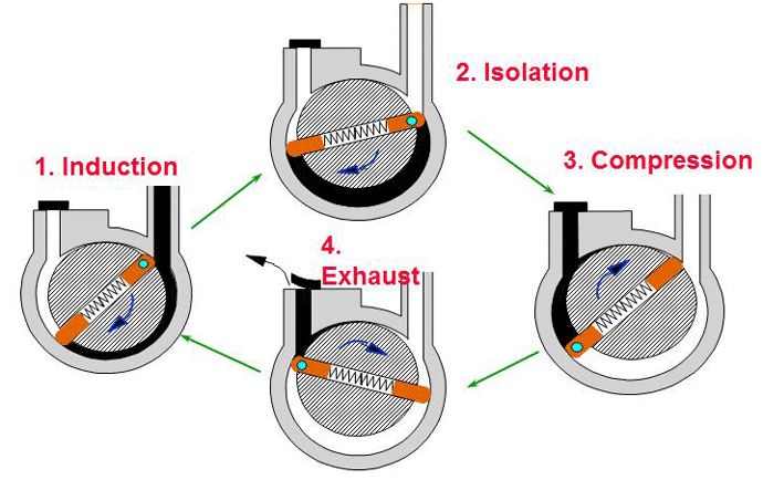 Four stages of a rotary vane pump (courtesy of Edwards Vacuum) Four stages of a rotary vane pump (courtesy of Edwards Vacuum)