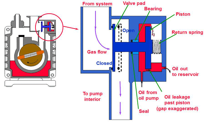 Hydraulically Operated Inlet Isolation Valve (courtesy of Edwards Vacuum) Hydraulically Operated Inlet Isolation Valve (courtesy of Edwards Vacuum)