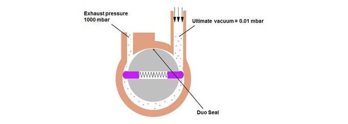 Rotary Vane Pump Duo Seal (courtesy of Edwards Vacuum) Rotary Vane Pump Duo Seal (courtesy of Edwards Vacuum)