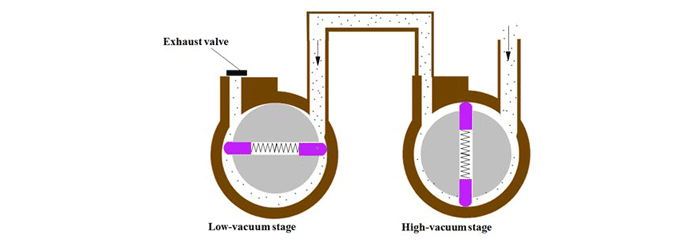 Two-Stage Rotary Vane Pump Concept (courtesy of Edwards Vacuum) Two-Stage Rotary Vane Pump Concept (courtesy of Edwards Vacuum)