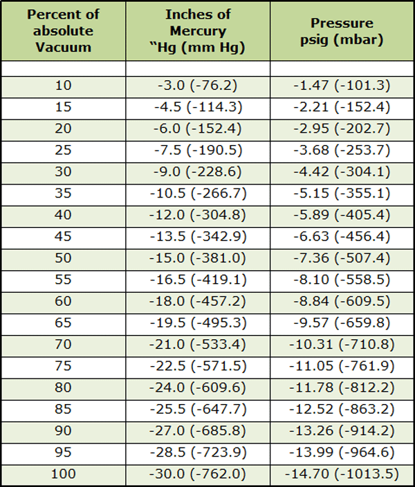 Comparison of Vacuum and Pressure Levels Comparison of Vacuum and Pressure Levels