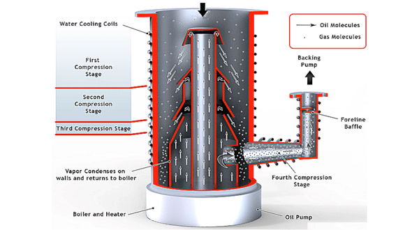 Vapor Diffusion Pumps (Wet, Kinetic Transfer) Vapor Diffusion Pumps (Wet, Kinetic Transfer)