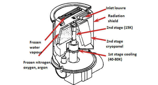 Cryopump (Dry, Entrapment) Cryopump (Dry, Entrapment)