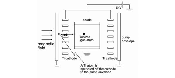 Sputter Ion Pumps (Dry, Entrapment) Sputter Ion Pumps (Dry, Entrapment)