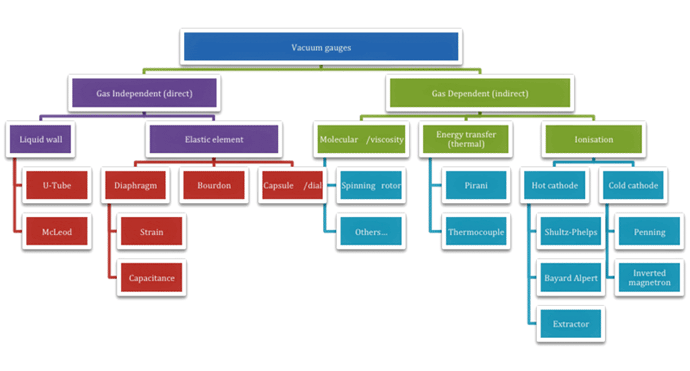 The Relationships and Subcategories Within The Various Vacuum Gauge Types The Relationships and Subcategories Within The Various Vacuum Gauge Types