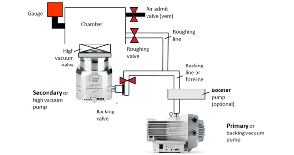 Typical Industrial Vacuum System (Illustration Courtesy of Edwards) Typical Industrial Vacuum System (Illustration Courtesy of Edwards)