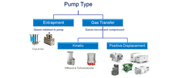 Types of Vacuum Pumps (Illustration Courtesy of Edwards) Types of Vacuum Pumps (Illustration Courtesy of Edwards)