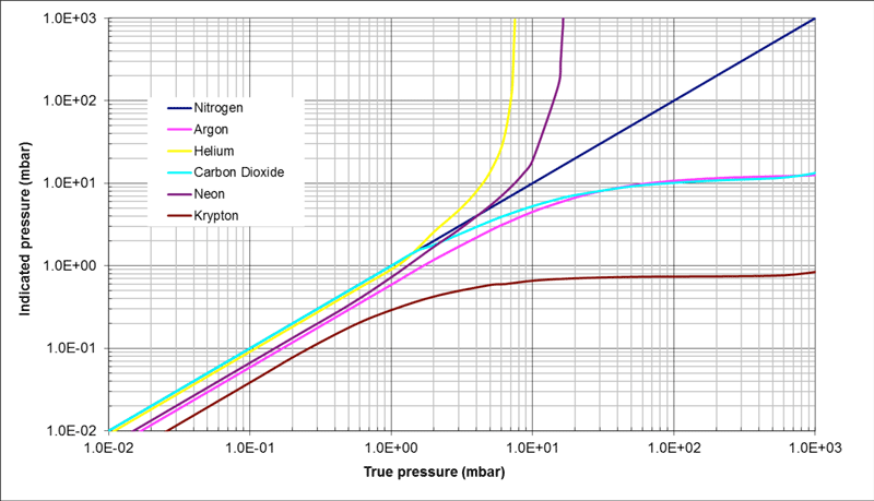 Relationship of Various Gases In a Pirani Gauge To The True Vacuum Pressure Relationship of Various Gases In a Pirani Gauge To The True Vacuum Pressure
