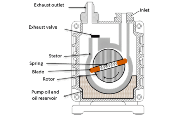 Cross-Section Of a Typical Wet Pump (Illustration Courtesy of Edwards) Cross-Section Of a Typical Wet Pump (Illustration Courtesy of Edwards)