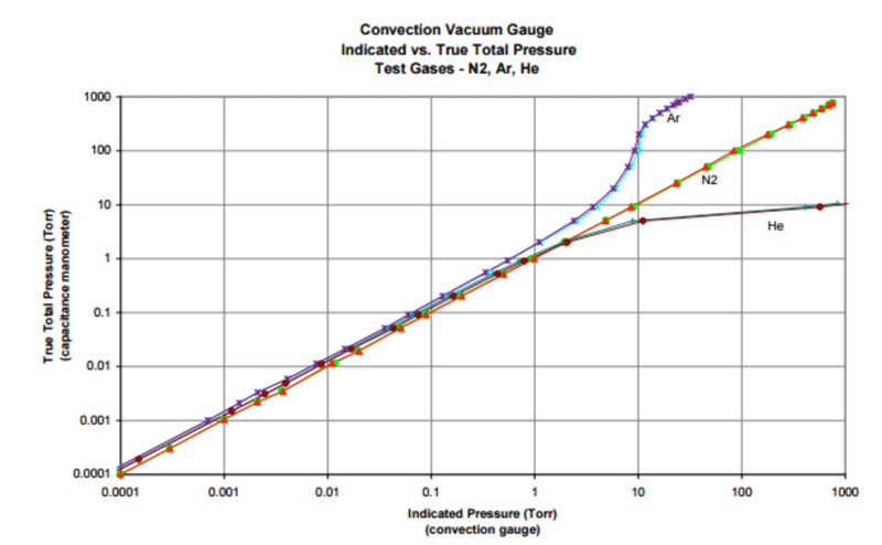 Difference Between Measured Pressure And Actual (true) Pressure With Different Gases, Due To Gas Sensitivity Difference Between Measured Pressure And Actual (true) Pressure With Different Gases, Due To Gas Sensitivity