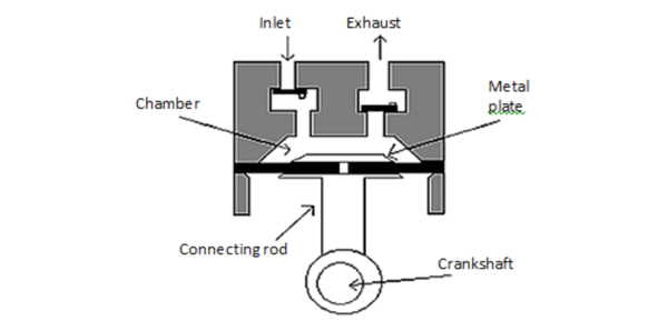 Cross Section Of a Typical Diaphram Pump (Illustration Courtesy of Edwards) Cross Section Of a Typical Diaphram Pump (Illustration Courtesy of Edwards)