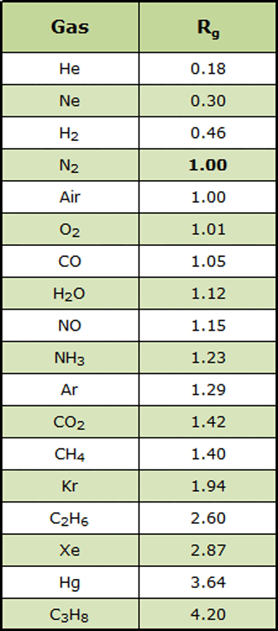 Nominal Gas Correction Factors (N2 = 1.0) Nominal Gas Correction Factors (N2 = 1.0)