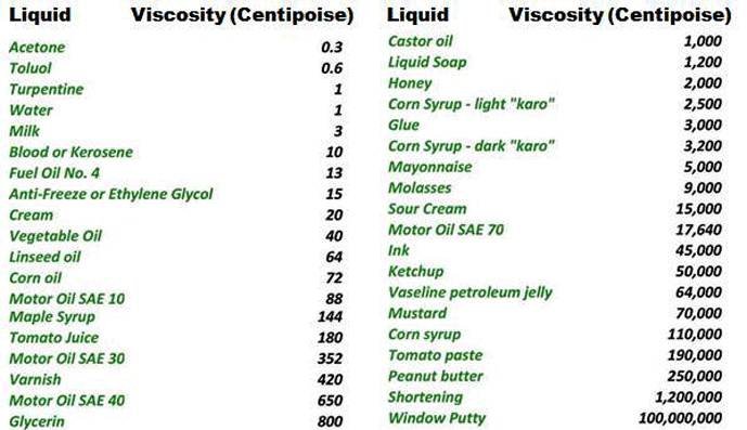 Viscosities of Various Liquids Viscosities of Various Liquids