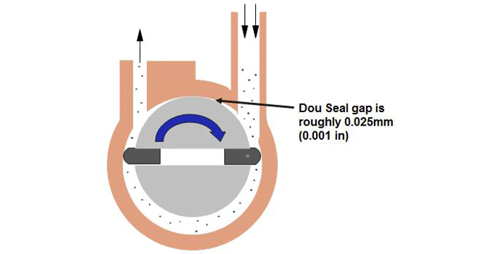 Duo Seal In A Rotary Pump Duo Seal In A Rotary Pump