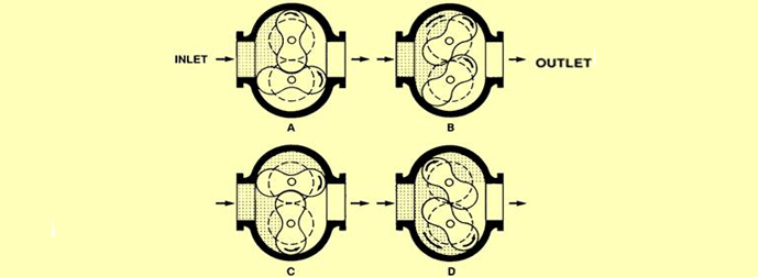 Phases of operation of a Roots blower (courtesy of Edwards Vacuum) Phases of operation of a Roots blower (courtesy of Edwards Vacuum)