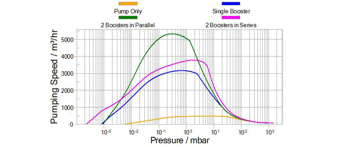 Phases of operation of a Roots blower (courtesy of Edwards Vacuum) Phases of operation of a Roots blower (courtesy of Edwards Vacuum)