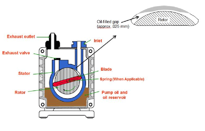 Rotary Pump Oil Rotary Pump Oil