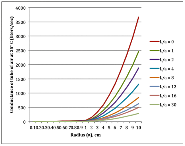 Graphical representation of conductance in orifices, cylindrical pipes & tubes Graphical representation of conductance in orifices, cylindrical pipes & tubes