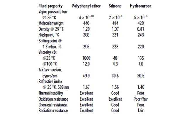 Typical Properties Of Certain Fluids Used In Diffusion Pumps For Ultra-High Vacuum Applications (below 10-8 Torr) Typical Properties Of Certain Fluids Used In Diffusion Pumps For Ultra-High Vacuum Applications (below 10-8 Torr)
