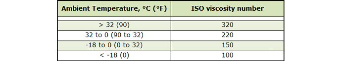 Table 1 | Oil Viscosity Selection Chart2 Table 1 | Oil Viscosity Selection Chart2