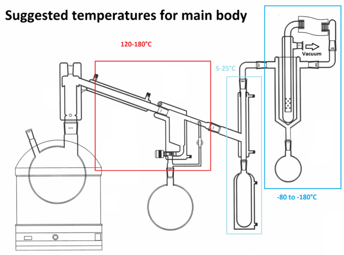 Short Path Distillation - Step by Step Guide and SOP