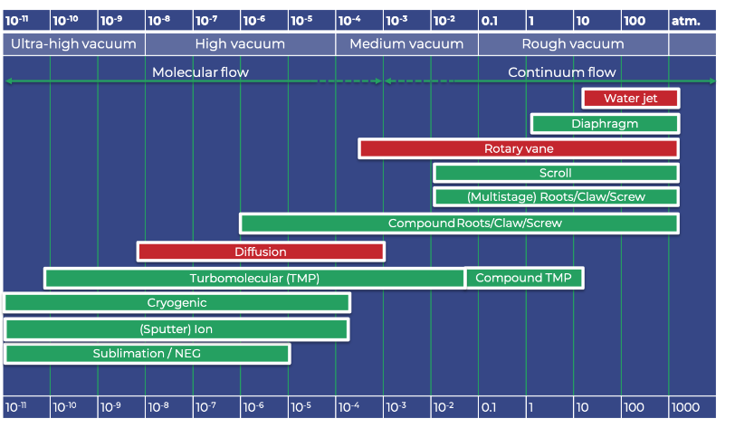 Vacuum Chart Vacuum Chart