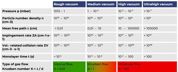 Depth of Vacuum Depth of Vacuum